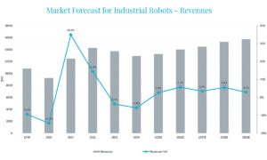 The global industrial robot market has declined since the COVID-19 pandemic, according to this Interact Analysis graph.